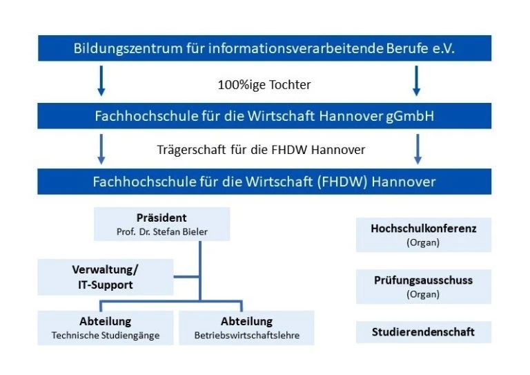 traegerschaft-und-organisation-der-fhdw-hannover-1 Organisationsstruktur der FHDW Hannover